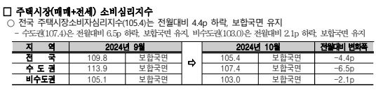 주택시장 소비심리지수