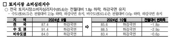 토지시장 소비심리지수