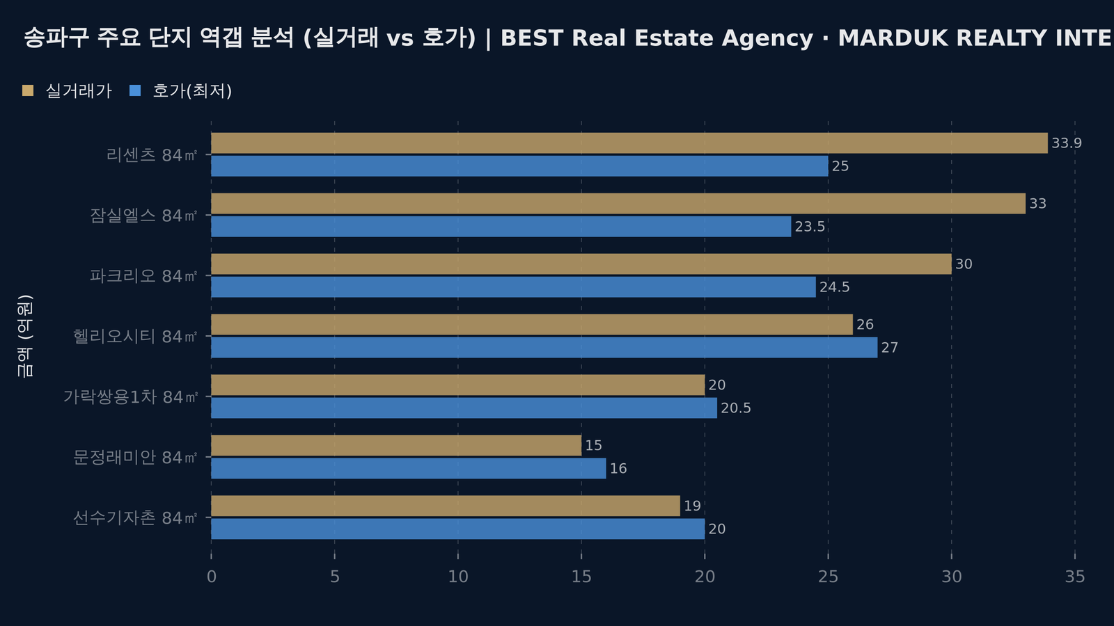 송파구 역갭 분석 차트