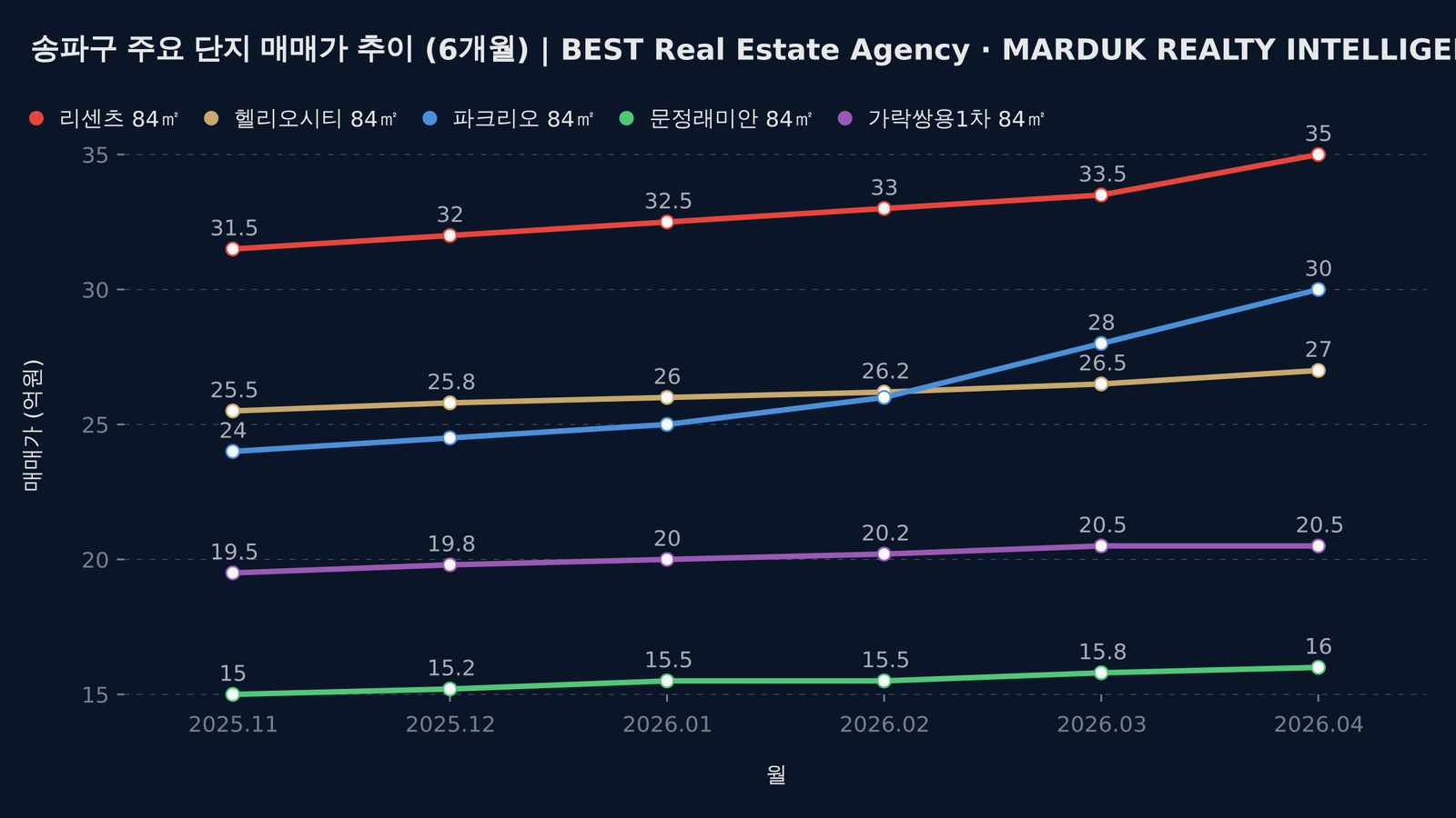 송파구 주요 단지 가격추이 차트