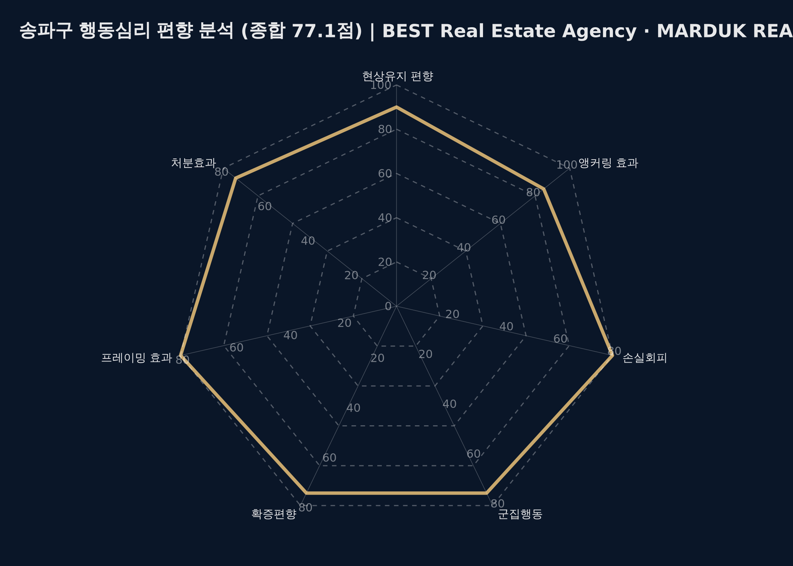 송파구 행동심리 편향 레이더 차트