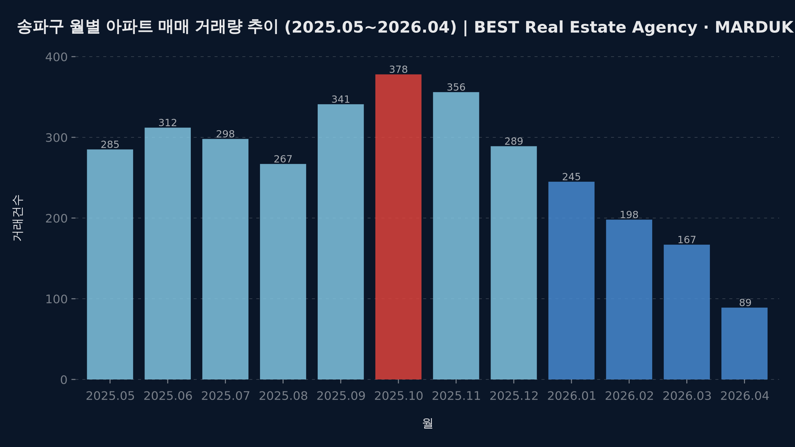 송파구 월별 거래량 추이 차트