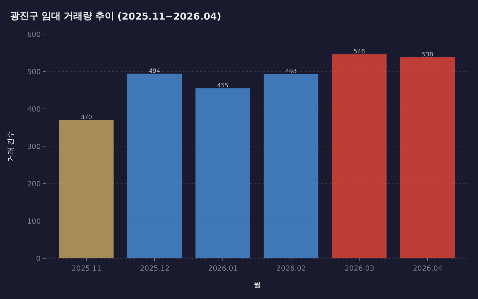 광진구 임대 거래량 추이