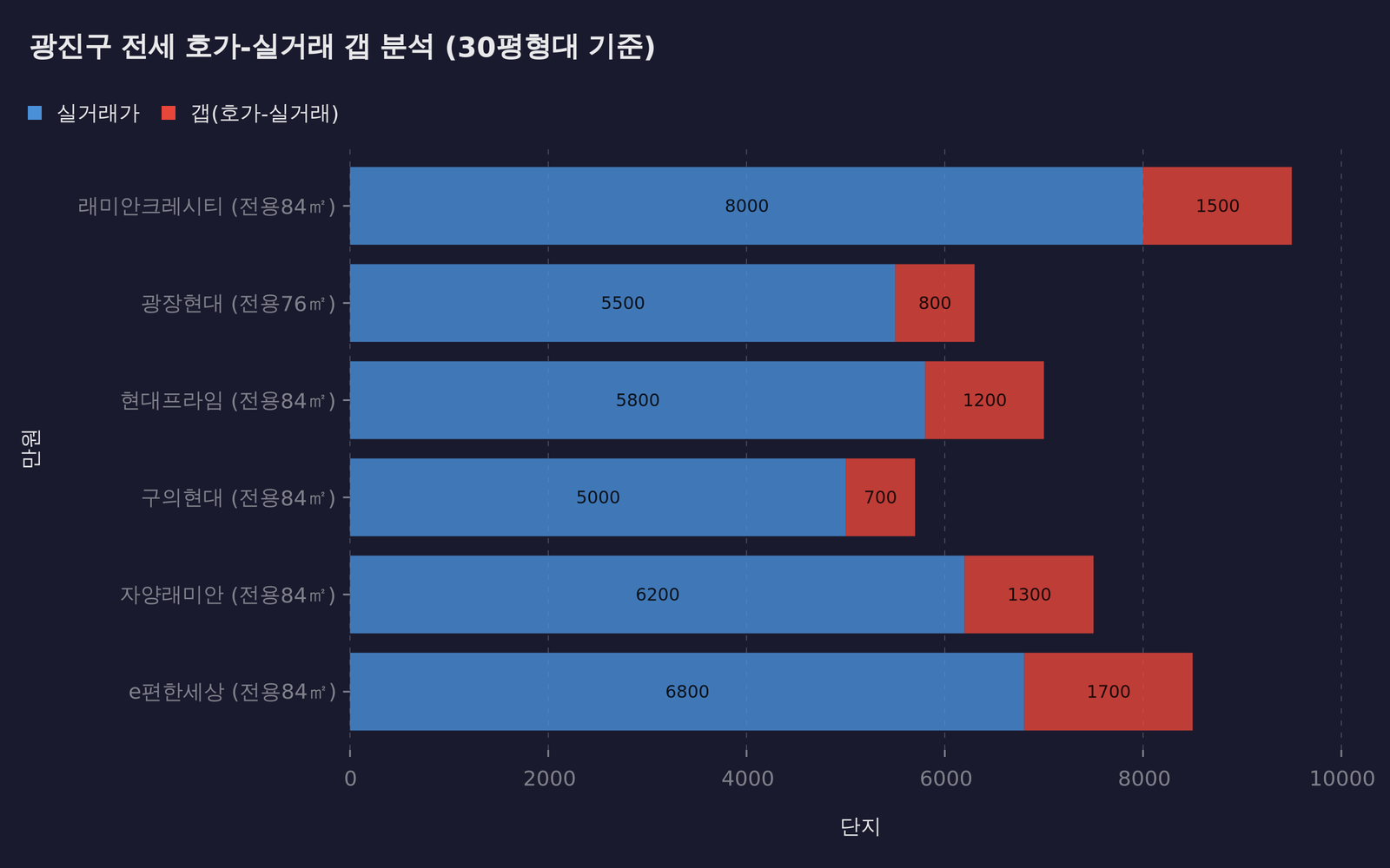 전세 호가-실거래 갭 분석
