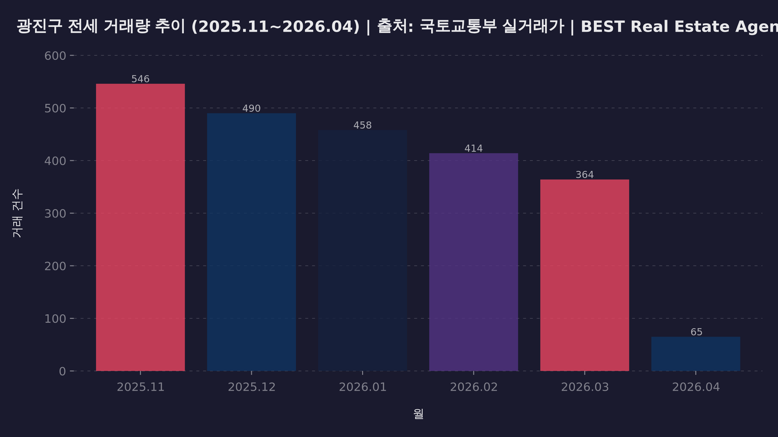전세 거래량 추이