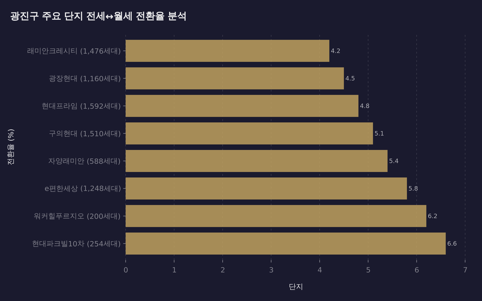 전세↔월세 전환율 분석